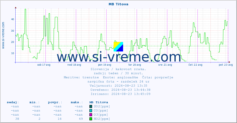 POVPREČJE :: MB Titova :: SO2 | CO | O3 | NO2 :: zadnji teden / 30 minut.