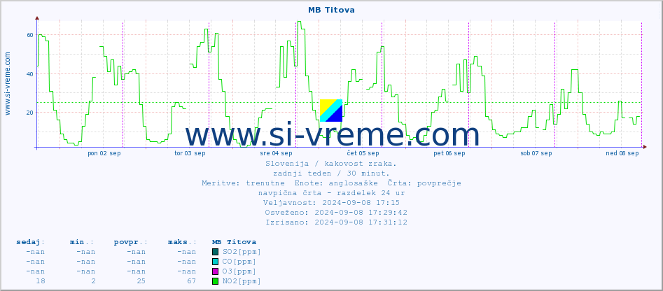 POVPREČJE :: MB Titova :: SO2 | CO | O3 | NO2 :: zadnji teden / 30 minut.