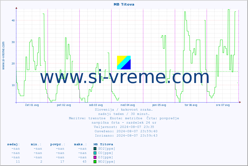 POVPREČJE :: MB Titova :: SO2 | CO | O3 | NO2 :: zadnji teden / 30 minut.