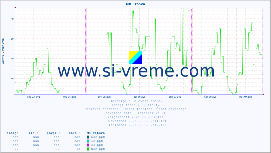 POVPREČJE :: MB Titova :: SO2 | CO | O3 | NO2 :: zadnji teden / 30 minut.