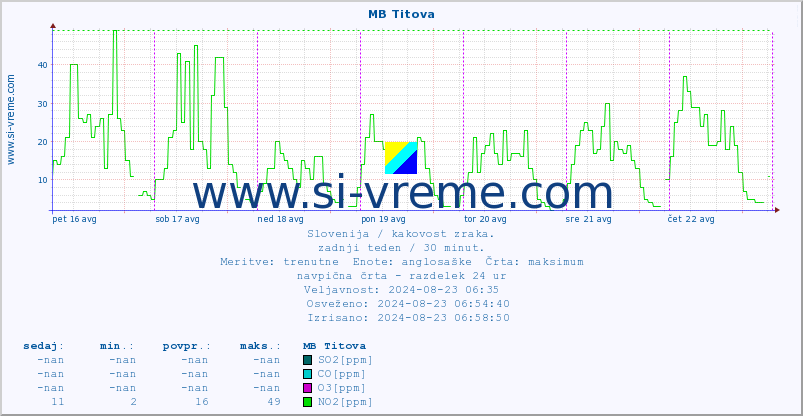 POVPREČJE :: MB Titova :: SO2 | CO | O3 | NO2 :: zadnji teden / 30 minut.