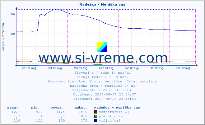 POVPREČJE :: Radešca - Meniška vas :: temperatura | pretok | višina :: zadnji teden / 30 minut.