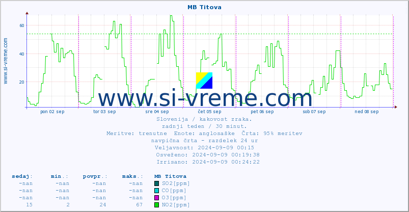 POVPREČJE :: MB Titova :: SO2 | CO | O3 | NO2 :: zadnji teden / 30 minut.