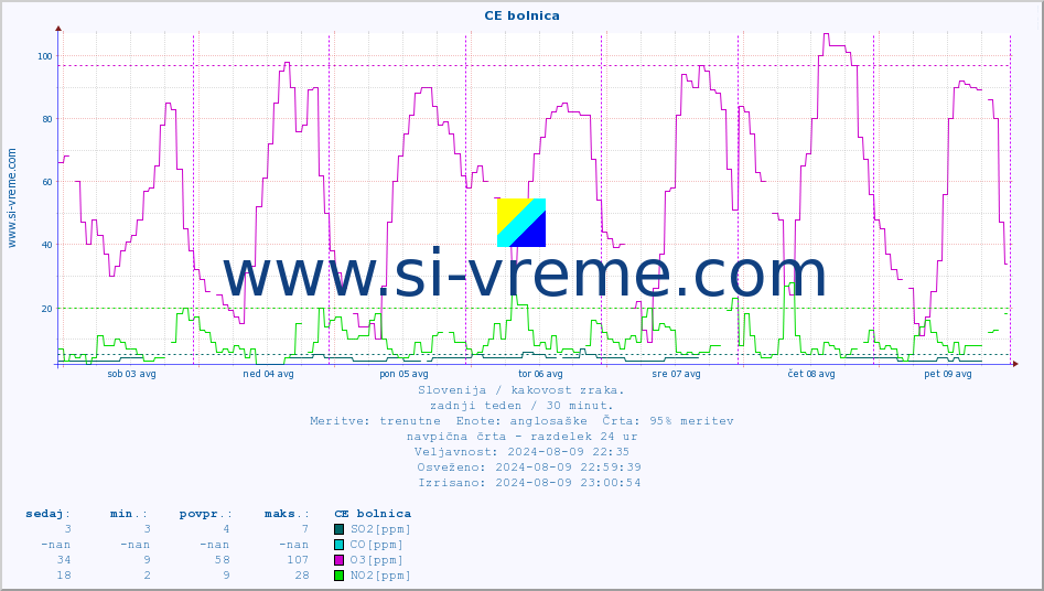 POVPREČJE :: CE bolnica :: SO2 | CO | O3 | NO2 :: zadnji teden / 30 minut.