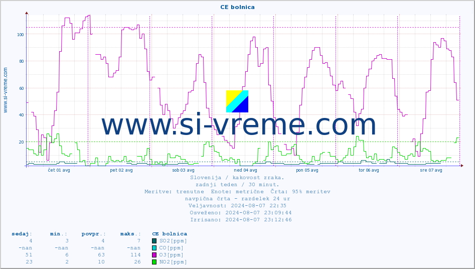 POVPREČJE :: CE bolnica :: SO2 | CO | O3 | NO2 :: zadnji teden / 30 minut.