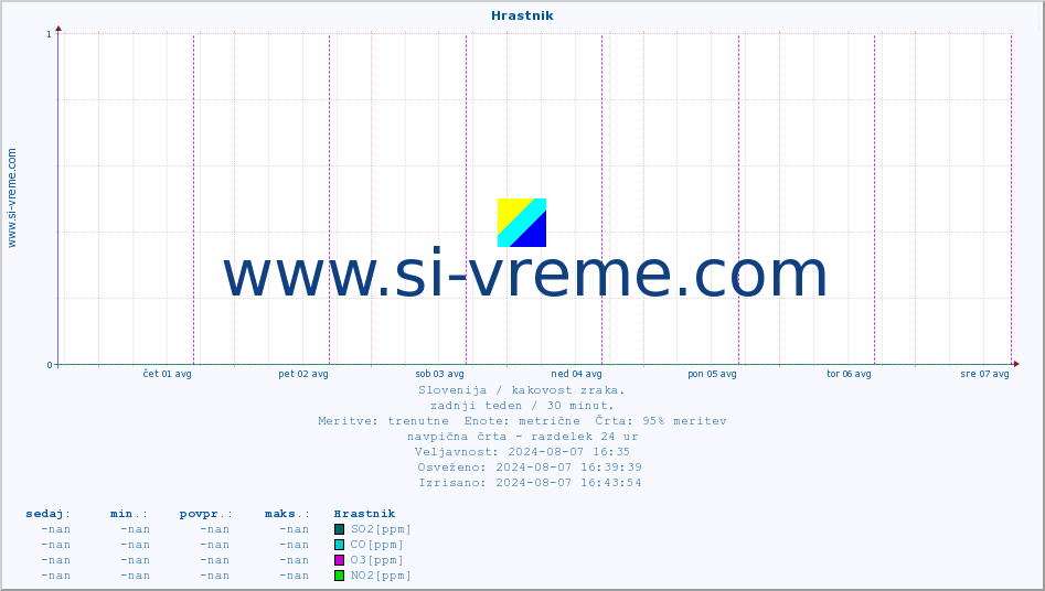 POVPREČJE :: Hrastnik :: SO2 | CO | O3 | NO2 :: zadnji teden / 30 minut.