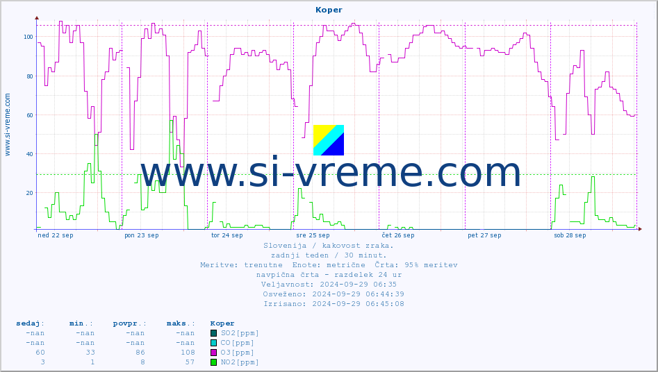 POVPREČJE :: Koper :: SO2 | CO | O3 | NO2 :: zadnji teden / 30 minut.