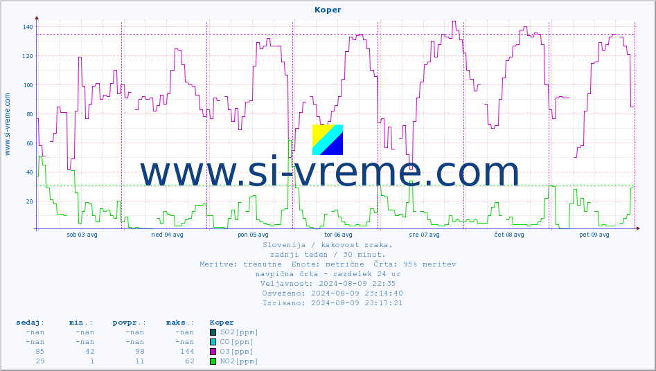 POVPREČJE :: Koper :: SO2 | CO | O3 | NO2 :: zadnji teden / 30 minut.