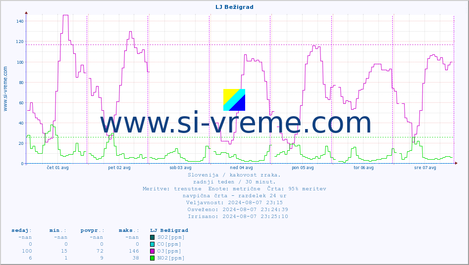 POVPREČJE :: LJ Bežigrad :: SO2 | CO | O3 | NO2 :: zadnji teden / 30 minut.