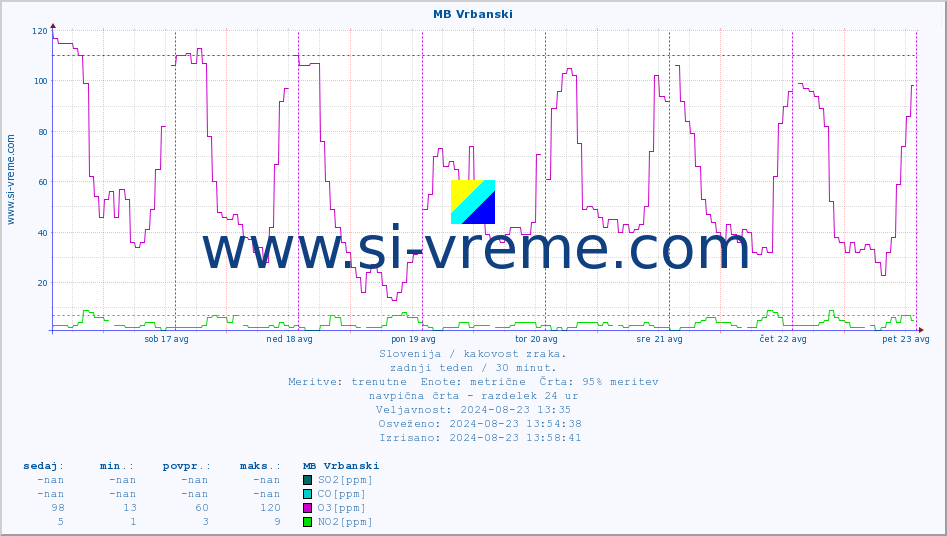 POVPREČJE :: MB Vrbanski :: SO2 | CO | O3 | NO2 :: zadnji teden / 30 minut.