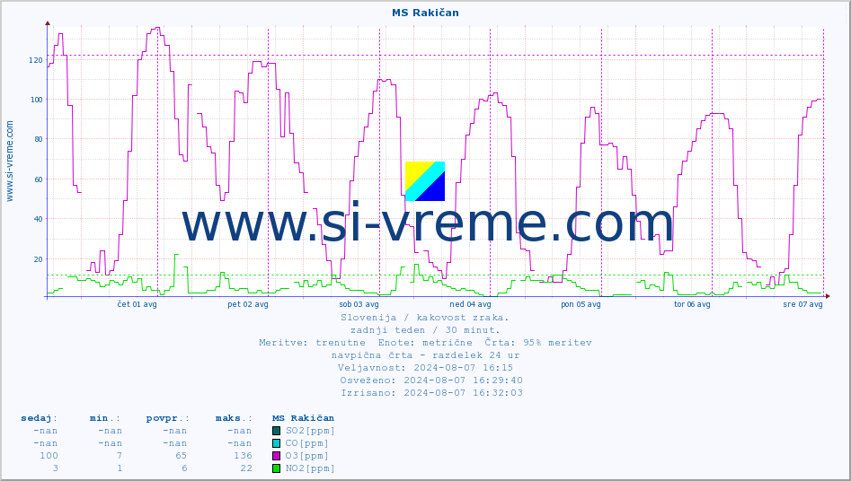 POVPREČJE :: MS Rakičan :: SO2 | CO | O3 | NO2 :: zadnji teden / 30 minut.