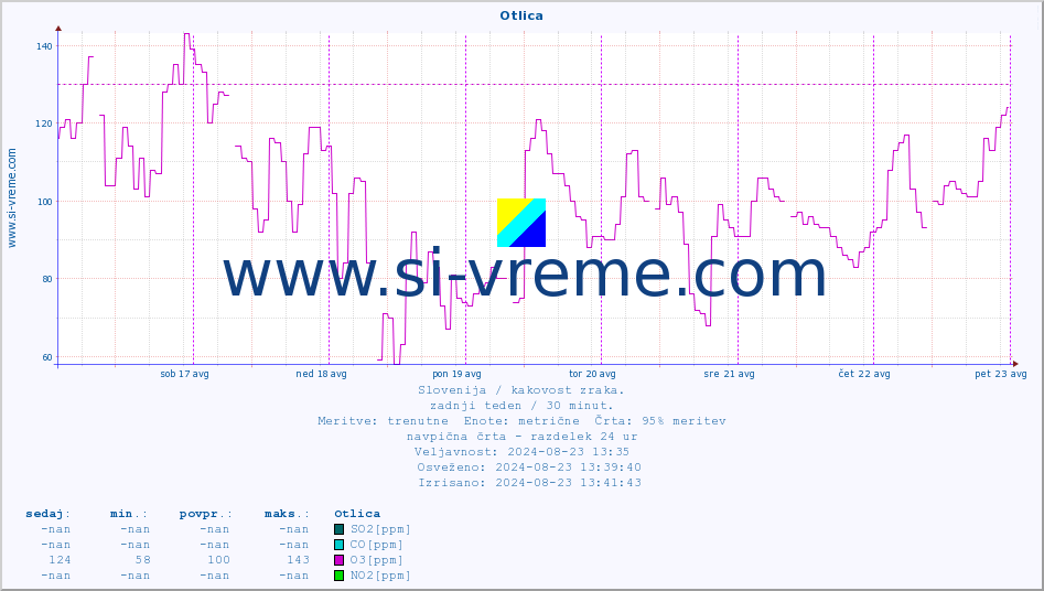 POVPREČJE :: Otlica :: SO2 | CO | O3 | NO2 :: zadnji teden / 30 minut.