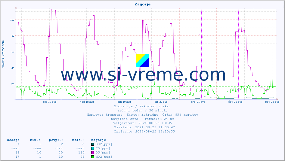 POVPREČJE :: Zagorje :: SO2 | CO | O3 | NO2 :: zadnji teden / 30 minut.