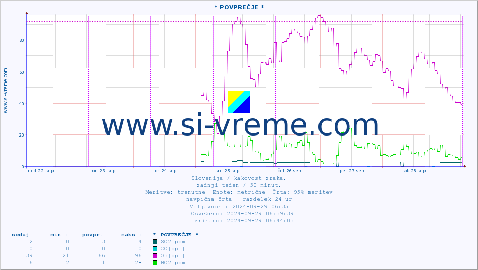 POVPREČJE :: * POVPREČJE * :: SO2 | CO | O3 | NO2 :: zadnji teden / 30 minut.