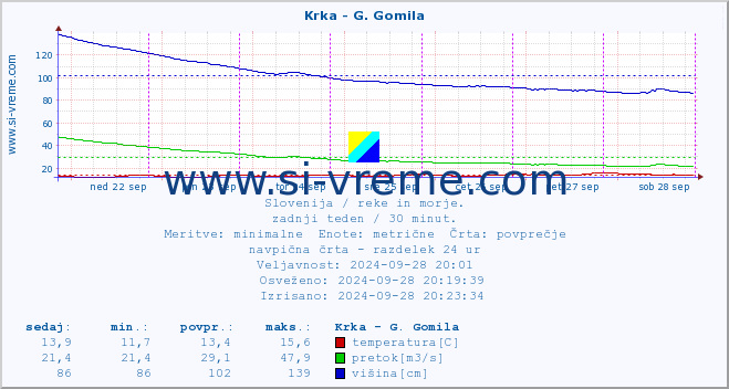 POVPREČJE :: Krka - G. Gomila :: temperatura | pretok | višina :: zadnji teden / 30 minut.