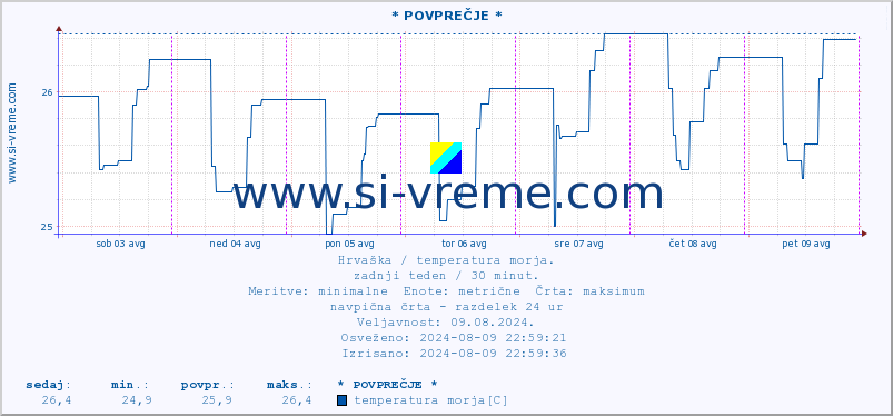 POVPREČJE :: * POVPREČJE * :: temperatura morja :: zadnji teden / 30 minut.