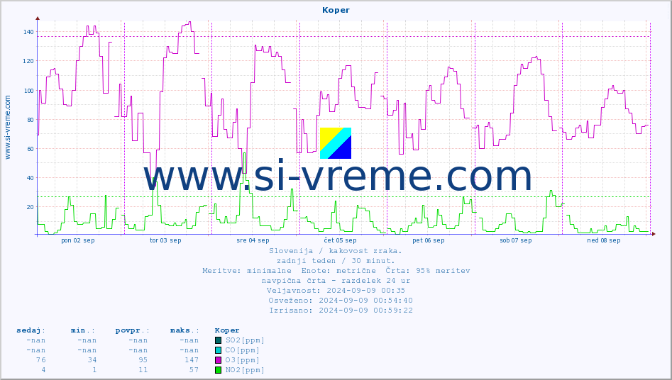 POVPREČJE :: Koper :: SO2 | CO | O3 | NO2 :: zadnji teden / 30 minut.