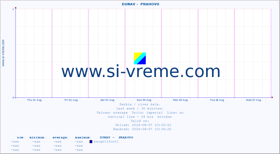  ::  DUNAV -  PRAHOVO :: height |  |  :: last week / 30 minutes.