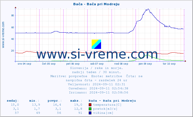 POVPREČJE :: Bača - Bača pri Modreju :: temperatura | pretok | višina :: zadnji teden / 30 minut.