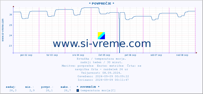 POVPREČJE :: * POVPREČJE * :: temperatura morja :: zadnji teden / 30 minut.