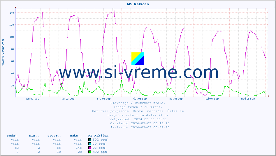POVPREČJE :: MS Rakičan :: SO2 | CO | O3 | NO2 :: zadnji teden / 30 minut.