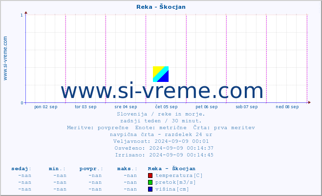 POVPREČJE :: Reka - Škocjan :: temperatura | pretok | višina :: zadnji teden / 30 minut.