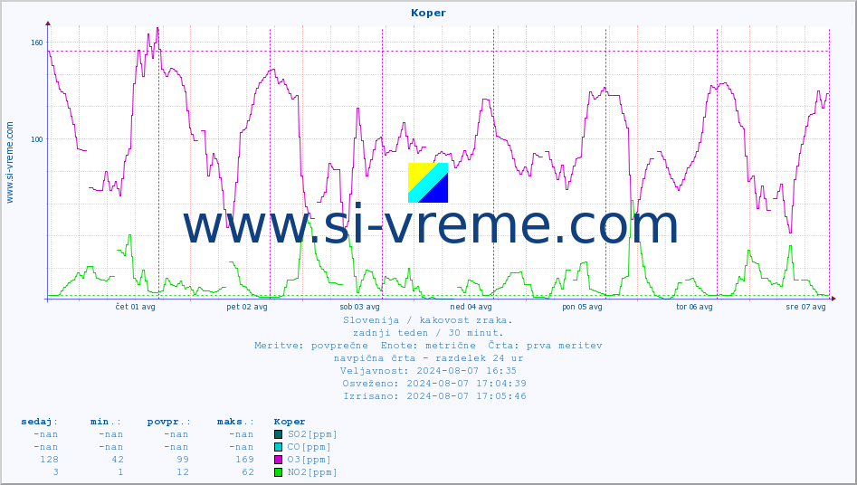 POVPREČJE :: Koper :: SO2 | CO | O3 | NO2 :: zadnji teden / 30 minut.