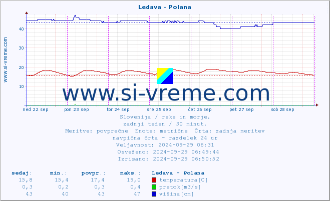 POVPREČJE :: Ledava - Polana :: temperatura | pretok | višina :: zadnji teden / 30 minut.