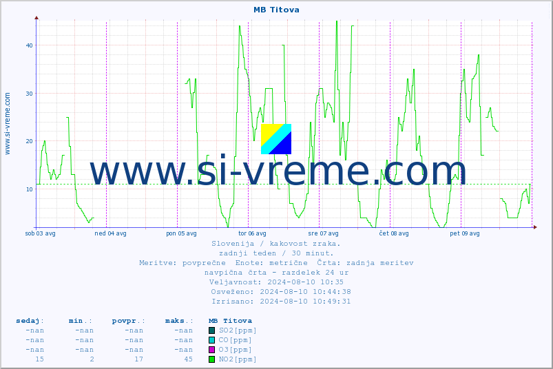 POVPREČJE :: MB Titova :: SO2 | CO | O3 | NO2 :: zadnji teden / 30 minut.