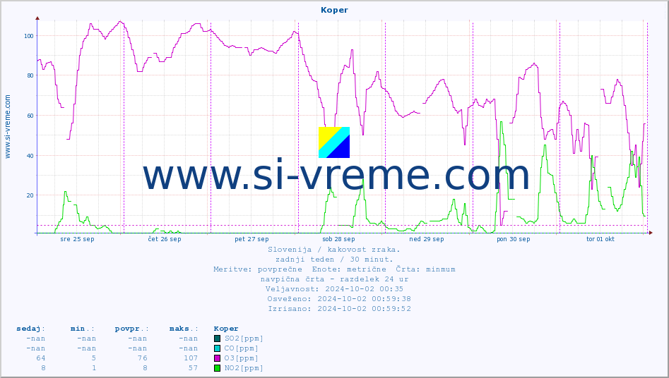 POVPREČJE :: Koper :: SO2 | CO | O3 | NO2 :: zadnji teden / 30 minut.