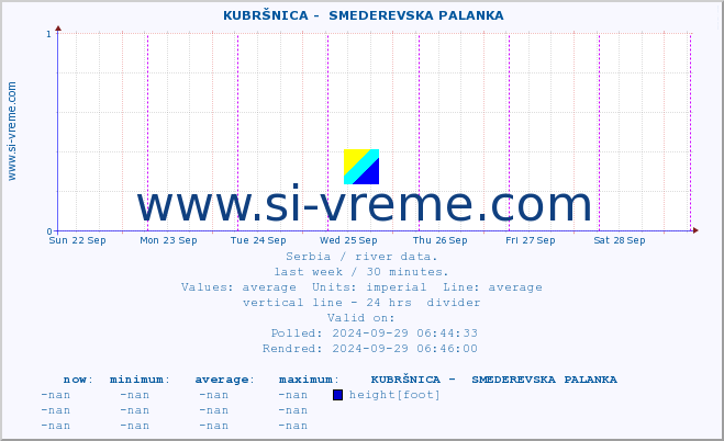  ::  KUBRŠNICA -  SMEDEREVSKA PALANKA :: height |  |  :: last week / 30 minutes.