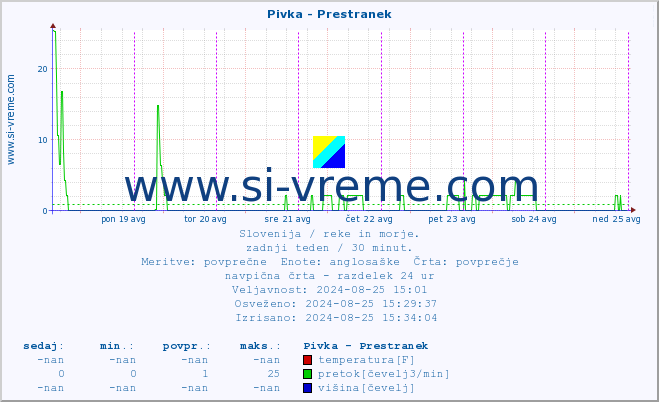 POVPREČJE :: Pivka - Prestranek :: temperatura | pretok | višina :: zadnji teden / 30 minut.