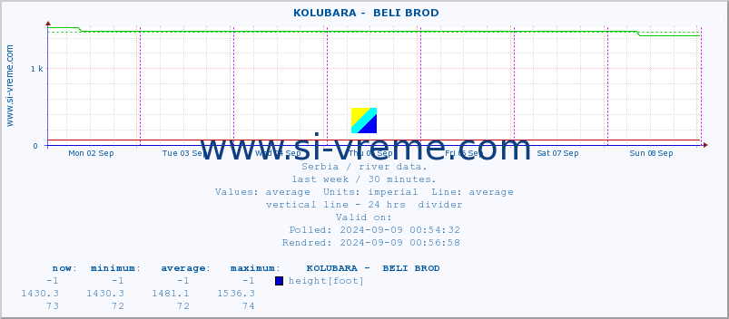  ::  KOLUBARA -  BELI BROD :: height |  |  :: last week / 30 minutes.