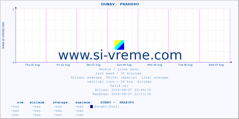  ::  DUNAV -  PRAHOVO :: height |  |  :: last week / 30 minutes.