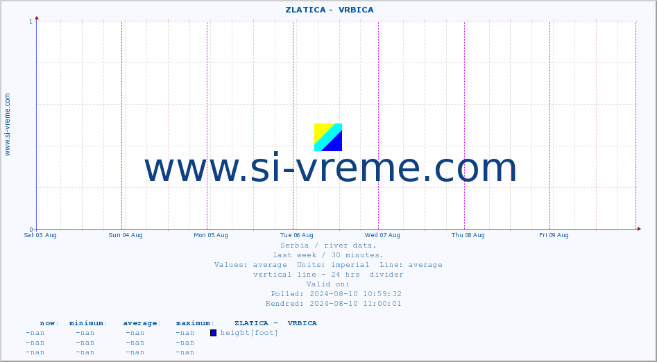  ::  ZLATICA -  VRBICA :: height |  |  :: last week / 30 minutes.