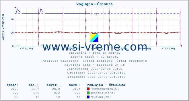 POVPREČJE :: Voglajna - Črnolica :: temperatura | pretok | višina :: zadnji teden / 30 minut.