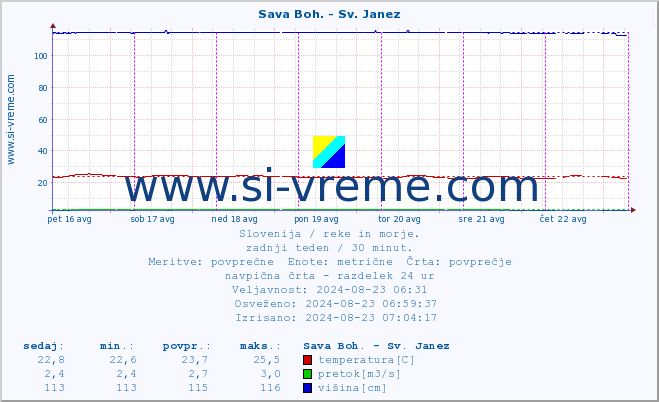 POVPREČJE :: Sava Boh. - Sv. Janez :: temperatura | pretok | višina :: zadnji teden / 30 minut.