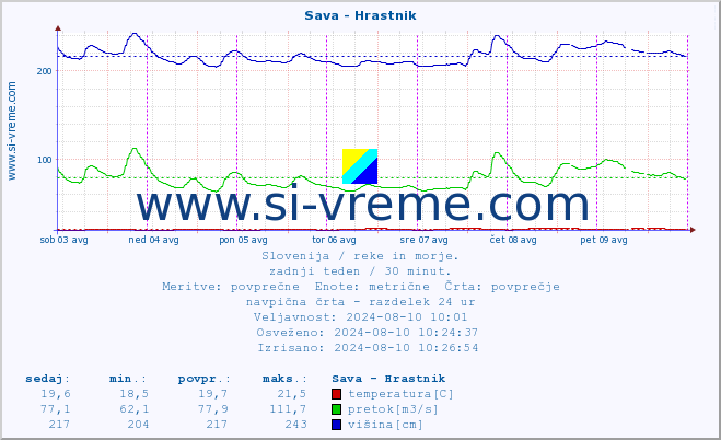 POVPREČJE :: Sava - Hrastnik :: temperatura | pretok | višina :: zadnji teden / 30 minut.