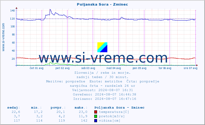 POVPREČJE :: Poljanska Sora - Zminec :: temperatura | pretok | višina :: zadnji teden / 30 minut.