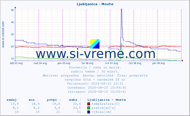 POVPREČJE :: Ljubljanica - Moste :: temperatura | pretok | višina :: zadnji teden / 30 minut.