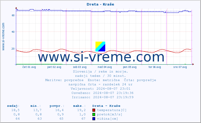 POVPREČJE :: Dreta - Kraše :: temperatura | pretok | višina :: zadnji teden / 30 minut.