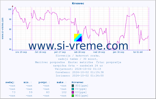 POVPREČJE :: Krvavec :: SO2 | CO | O3 | NO2 :: zadnji teden / 30 minut.