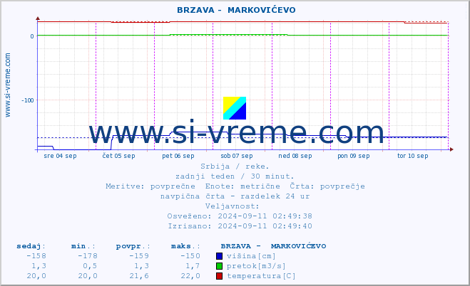 POVPREČJE ::  BRZAVA -  MARKOVIĆEVO :: višina | pretok | temperatura :: zadnji teden / 30 minut.