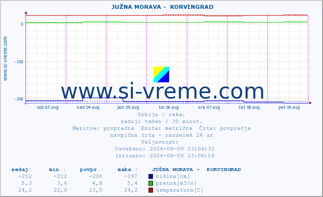 POVPREČJE ::  JUŽNA MORAVA -  KORVINGRAD :: višina | pretok | temperatura :: zadnji teden / 30 minut.