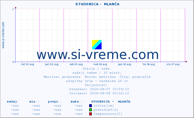 POVPREČJE ::  STUDENICA -  MLANČA :: višina | pretok | temperatura :: zadnji teden / 30 minut.