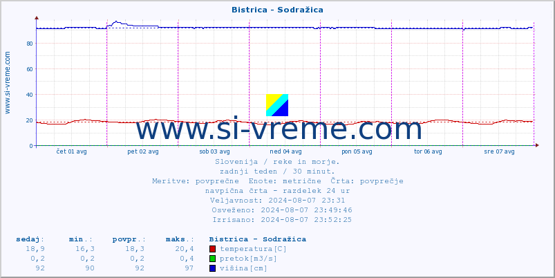 POVPREČJE :: Bistrica - Sodražica :: temperatura | pretok | višina :: zadnji teden / 30 minut.