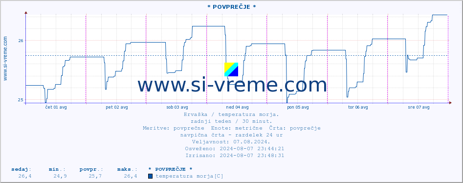 POVPREČJE :: Opatija* A :: temperatura morja :: zadnji teden / 30 minut.