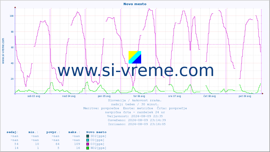 POVPREČJE :: Novo mesto :: SO2 | CO | O3 | NO2 :: zadnji teden / 30 minut.