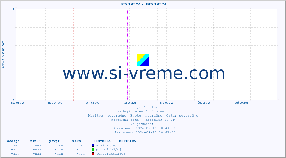 POVPREČJE ::  BISTRICA -  BISTRICA :: višina | pretok | temperatura :: zadnji teden / 30 minut.