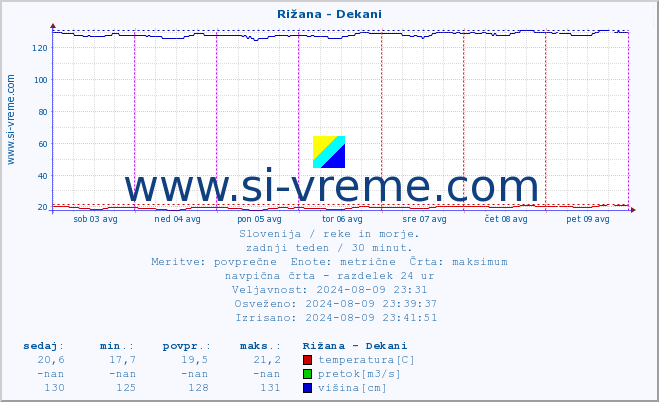 POVPREČJE :: Rižana - Dekani :: temperatura | pretok | višina :: zadnji teden / 30 minut.